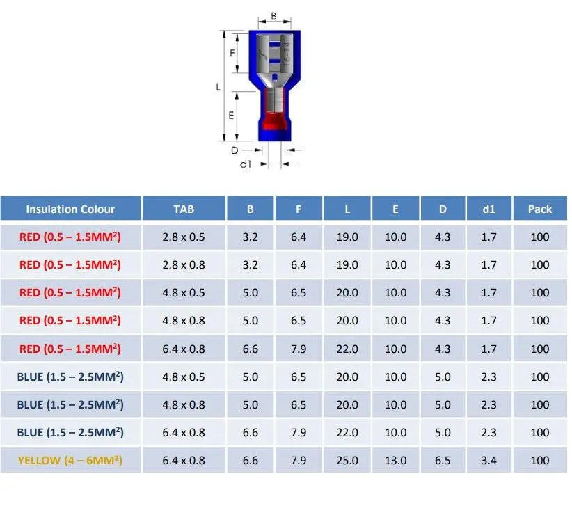 100 x Blue Insulated Female Push-On Disconnects Terminals Electrical Consumables, A391a, A391b, A391c