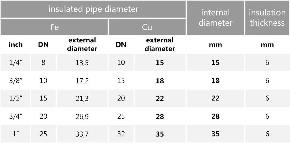 10m Blue 15-35mm Pipe Foam Insulation Lagging Wrap 6mm Thick Pipe Insulation, A244a, A244b, A244c, A244d, A244e